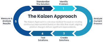 kaizen